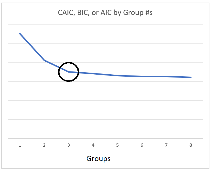 CAIC, BIC, or AIC by Groups #s 