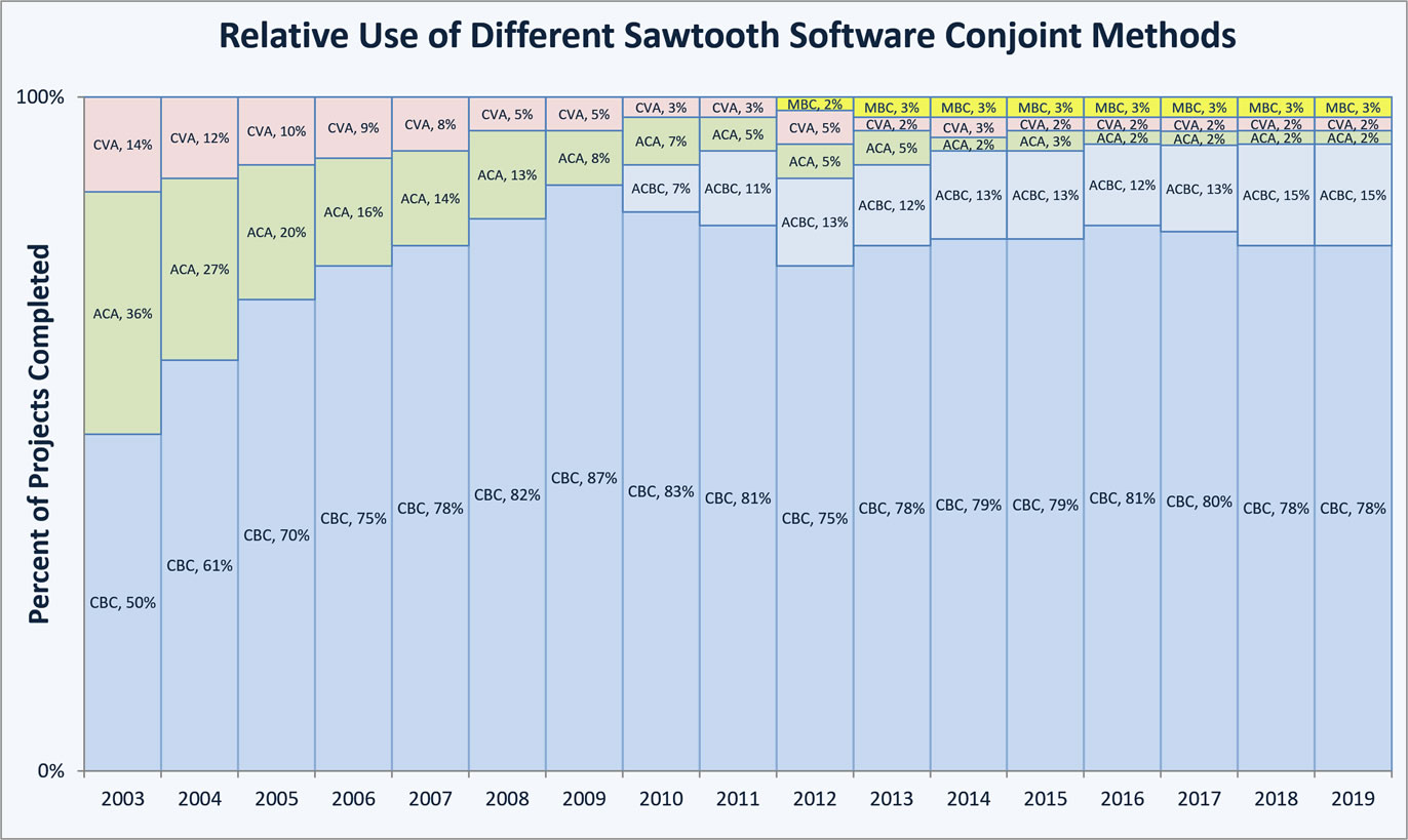 Relative Use of Different Sawtooth Software Conjoint Methods
