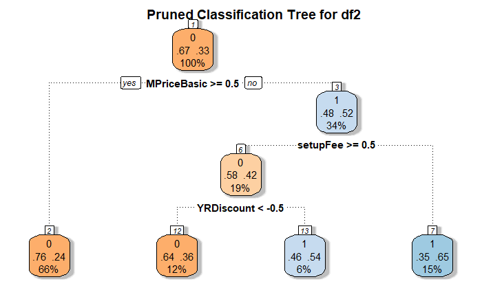 Pruned Tree