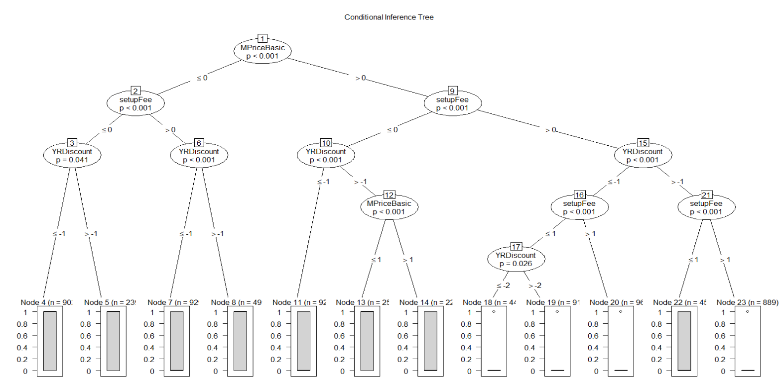 Conditional Inference Tree