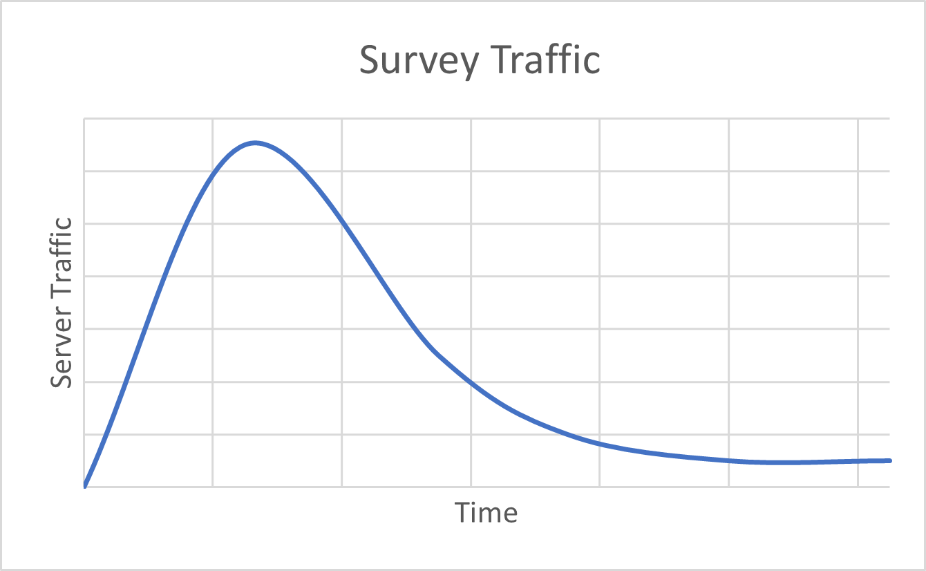 Surveytraffic