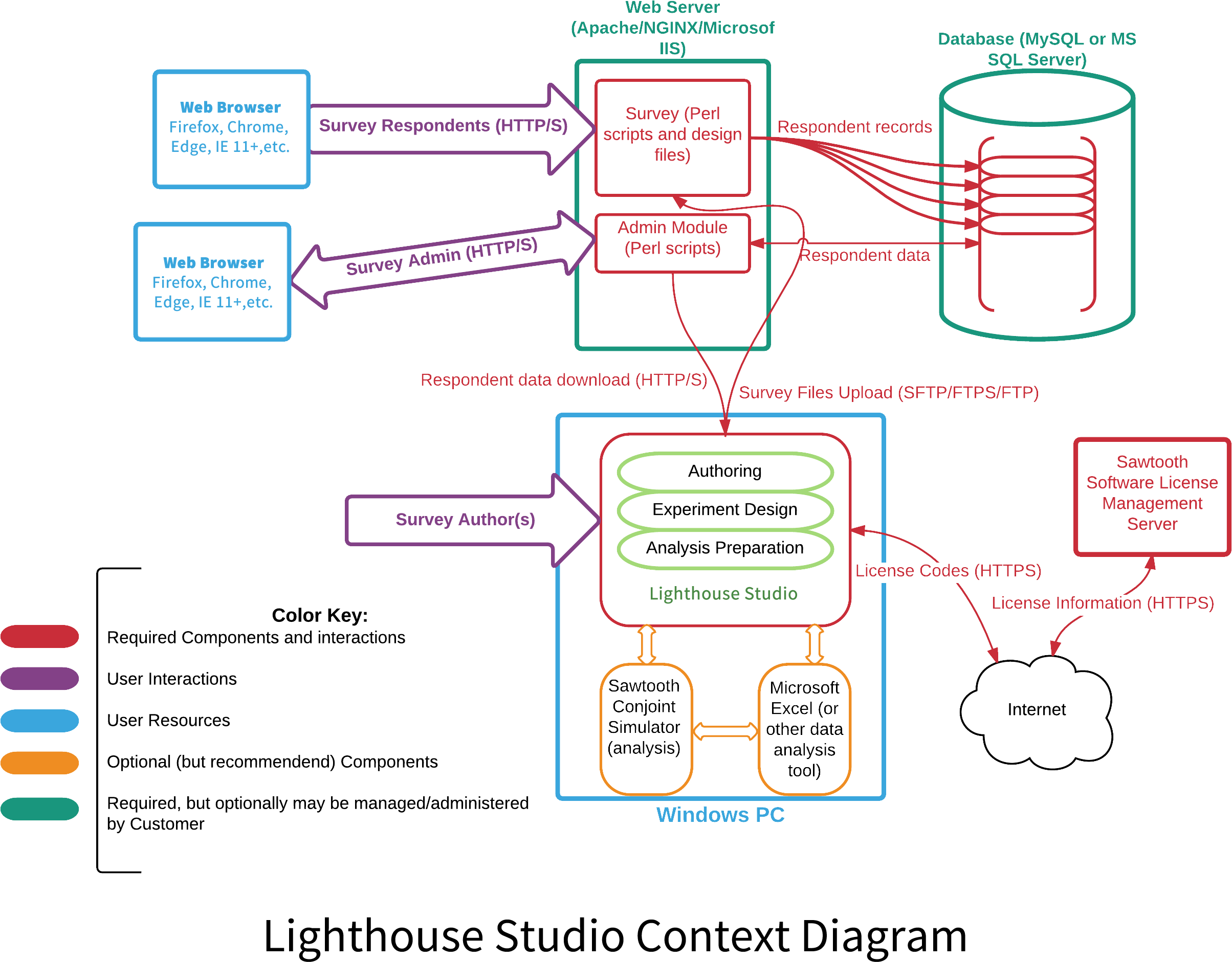 Lighthouse Studio Context Diagram