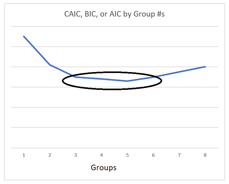 CAIC, BIC, or AIC by Group #s
